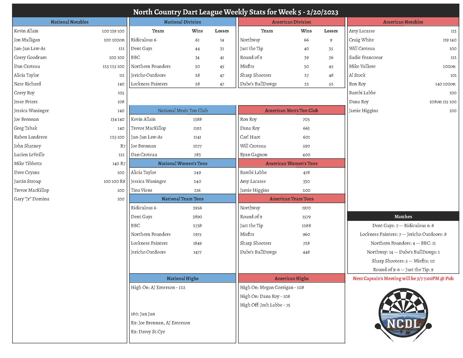 February 20th Weekly Stats